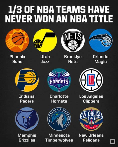 which nba team has the least championships|NBA teams that never won a championship, including the.